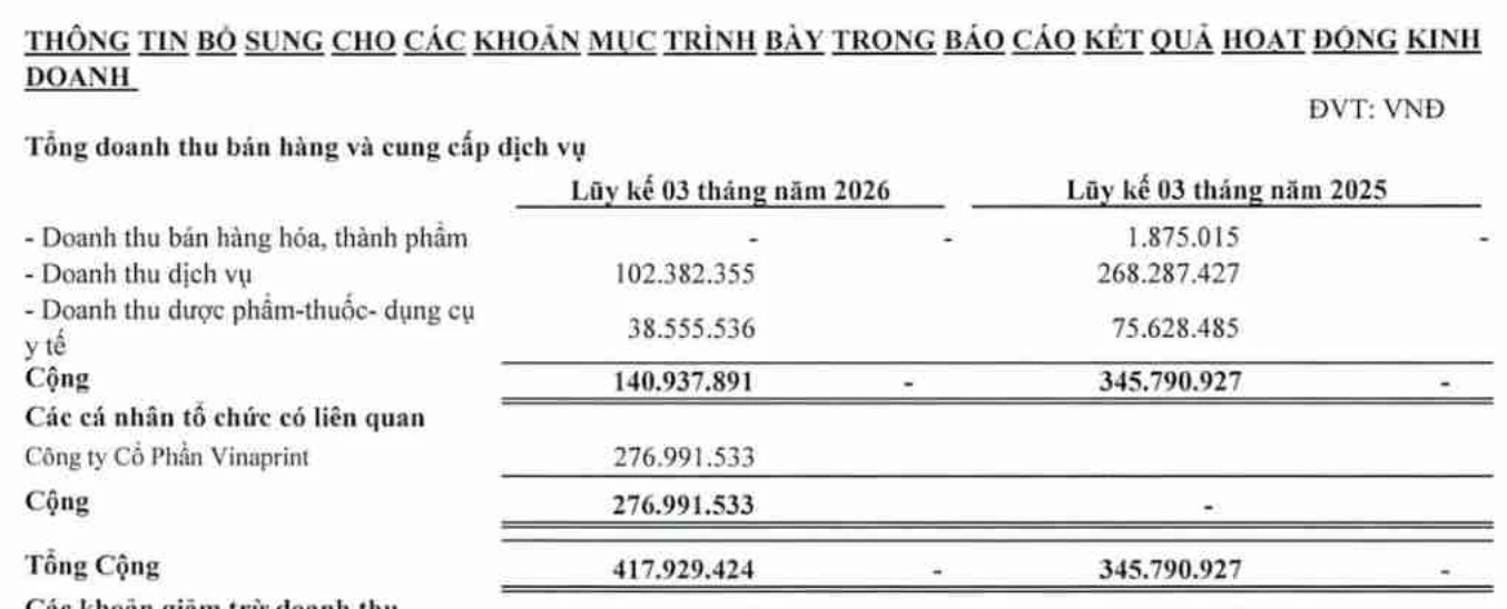 Nguồn thu từ đối tác VinaPrint hiện chiếm tỷ trọng áp đảo trong tổng doanh thu ít ỏi của Garmex (Ảnh: BCTC Garmex).