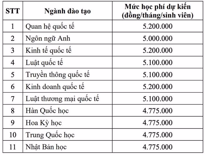 Bảng chi tiết học phí dự kiến Học viện Ngoại giao 2026-2027
