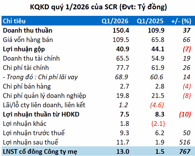 Chiến lược đầu tư dài hạn của SCR đang tập trung vào các quỹ đất tiềm năng