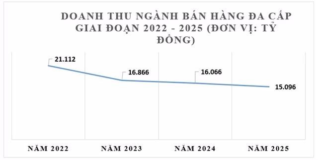 Doanh thu bán hàng đa cấp tại Việt Nam theo báo cáo của Uỷ ban Cạnh tranh Quốc gia