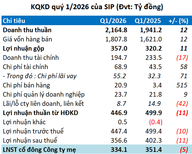 Dữ liệu tài chính SIP (Nguồn: VietstockFinance)