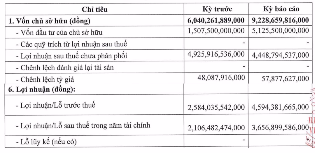 Biểu đồ tăng trưởng lợi nhuận Greenfeed Việt Nam năm 2025