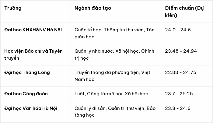 Hà Nội là nơi tập trung nhiều học viện đầu ngành cho khối Xã hội và Nhân văn
