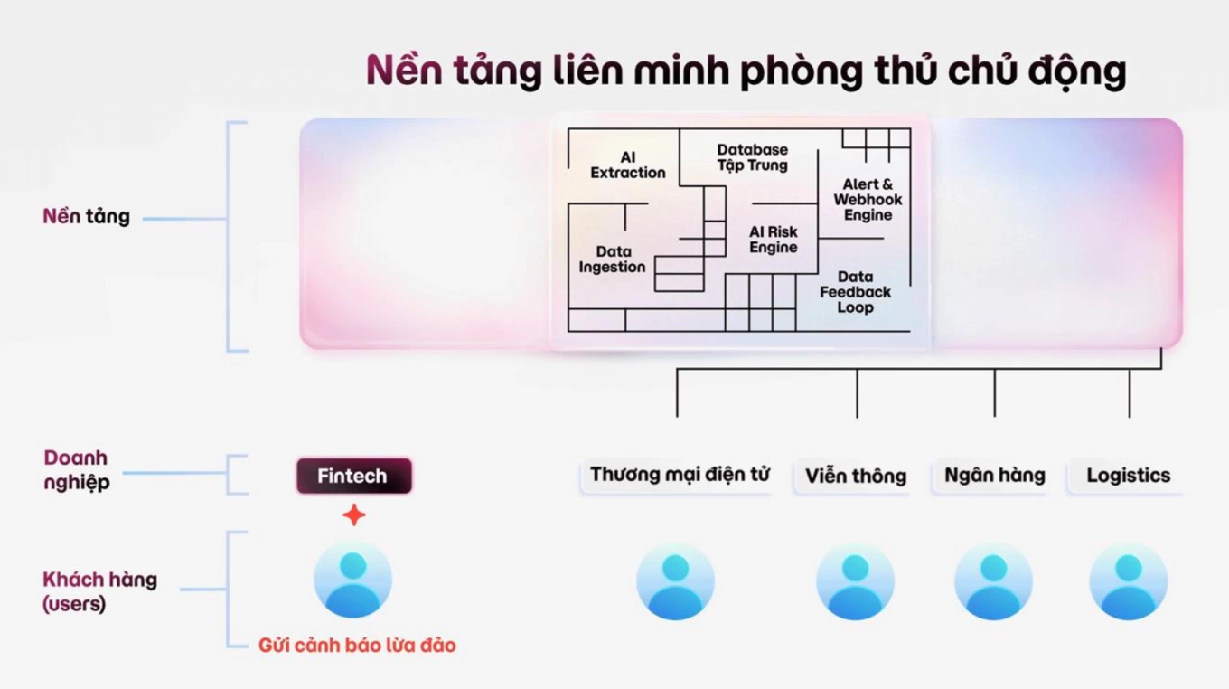 Mô hình liên minh phòng thủ chủ động do MoMo đề xuất nhằm kết nối dữ liệu liên ngành. Ảnh chụp màn hình
