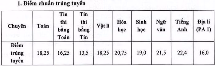 Điểm chuẩn lớp 10 chuyên ĐH Sư phạm