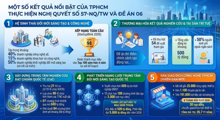 Một số kết quả nổi bật của TPHCM trong thực hiện Nghị quyết 57 và Đề án 06. Thực hiện: NGÔ BÌNH